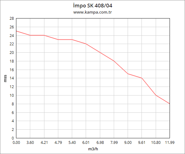 İmpo SK 408/04 Derin Kuyu Dalgıç Pompa Motorlu